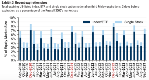 Triple Witching Day Sparks Volatility Fears: $3.4 Trillion Worth of Stock Options Set to Expire This Friday