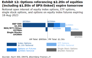 Trillions in Options Contracts Mature Amid Market Complexity and Uncertainty