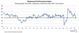 With Rising Costs and Peak Foot Traffic, Restaurant Industry Might Face More Challenges Ahead