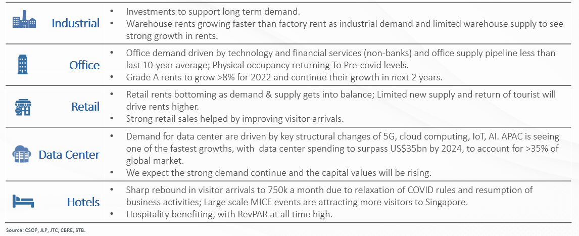 Source: CSOP, JLP, JTC, CBRE, STB.