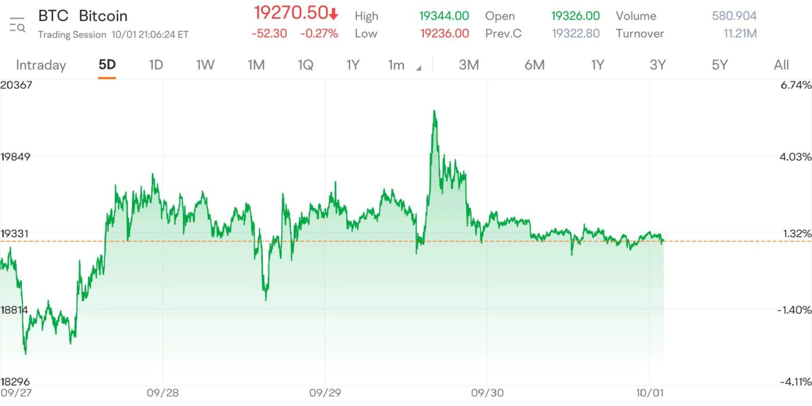 $比特币 (BTC.CC)$