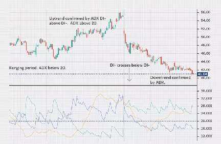 The average directional index (ADX) is a trend indicator used to measure the strength and momentum of a trend. When the ADX is above 40, the...