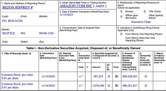 アマゾンドットコムの創業者ジェフ・ベゾス氏は彼の株式をさらに売却することが予想されています。