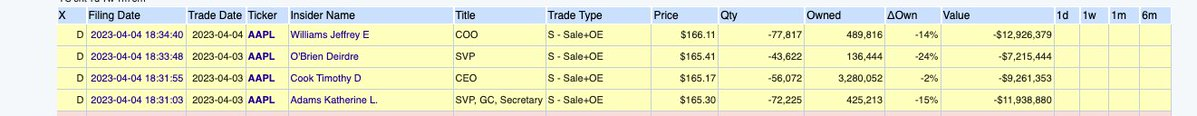 四位大官員批量拋售，包括 tim cook，這是不看好的。 $蘋果 (AAPL.US)$ 四位大官員批量拋售，包括 tim cook，這是不看好的。