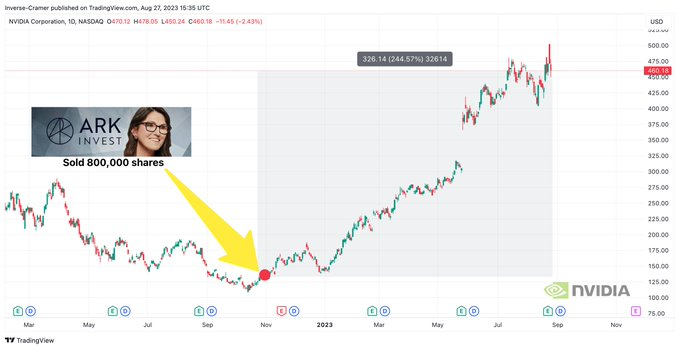 キャシー・ウッド、過大評価されたNVIDIAを手放す—「AI時代」に向けた3