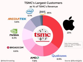 With AMD releasing their AI accelerators, I wanted to dive into TSMC's AI exposure: