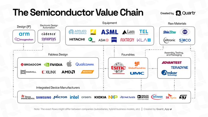 The Semiconductor Value Chain After $NVIDIA (NVDA.US)$ 's strong guidance last week, decided to update our infographic explaining the complex industry dynamics ...