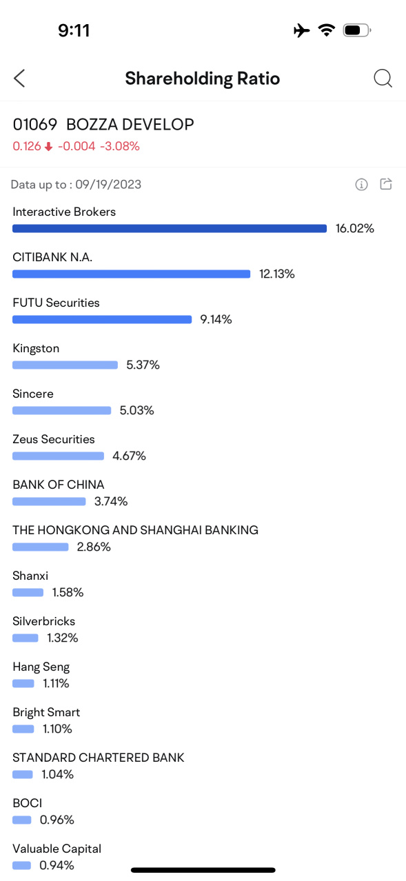 Depleting Shareholders ratios