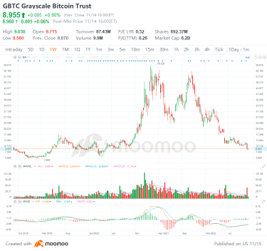 ビットコインを保有する価値の42％割引の最大の暗号資産ファンドが世界的な混沌に巻き込まれています