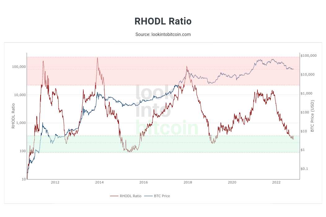 ビットコインのHODLerにとって、トンネルの終わりに光が見えてきていることがデータから示されています。