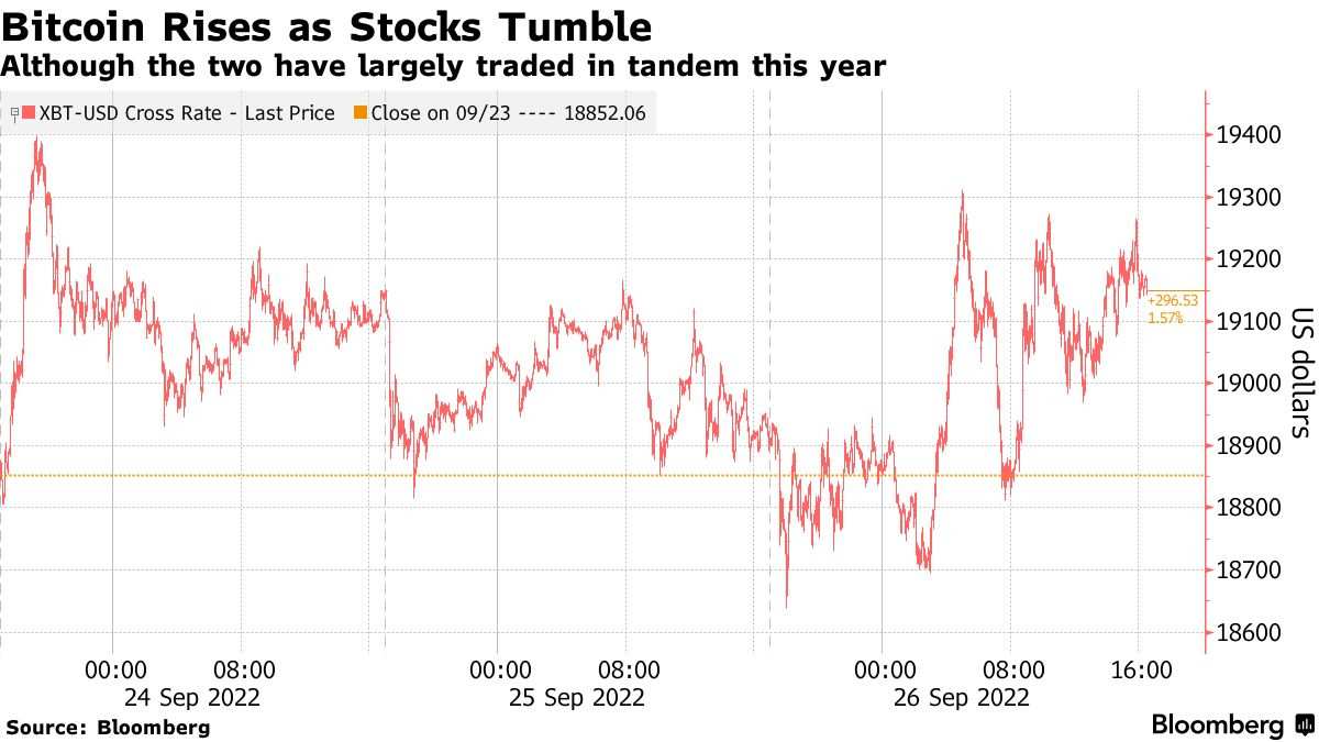 Bitcoin's Link With Stocks Weakens; Source: Bloomberg