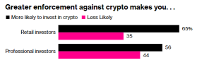 Is crypto more attractive now as SEC gets aggressive?