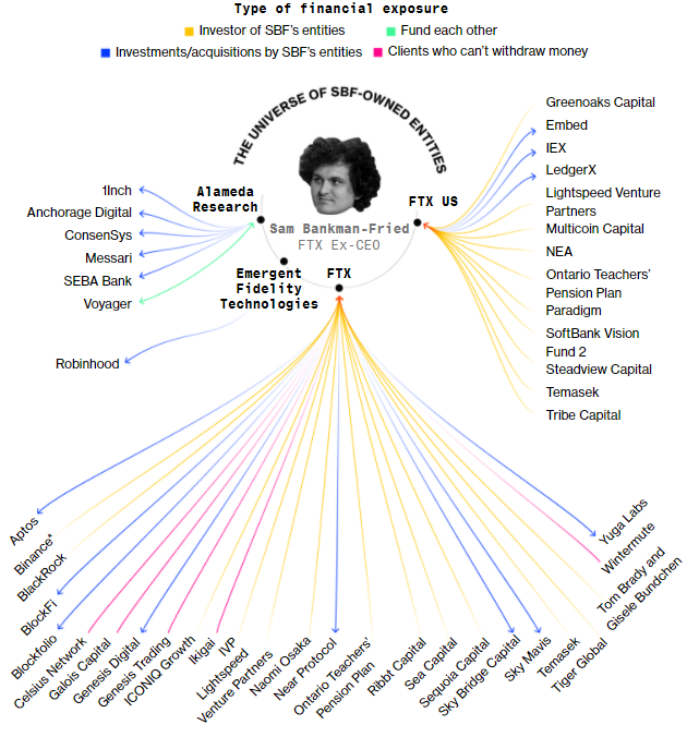 Sam Bankman-Fried's Web of Influence; Source: Bloomberg