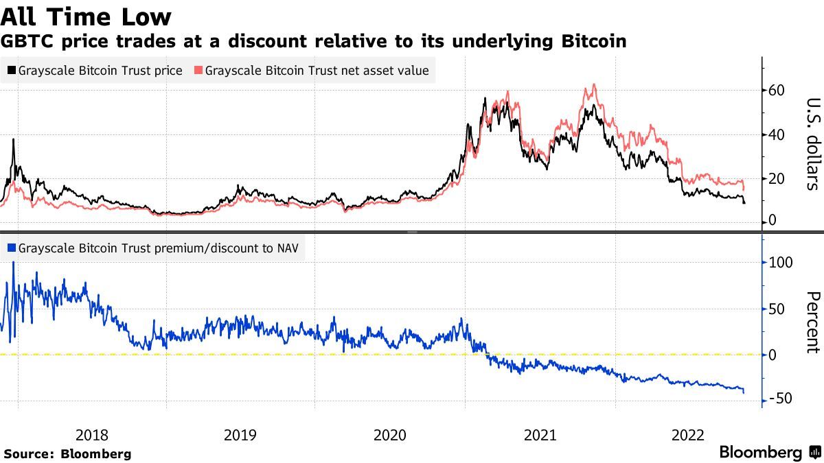 世界最大の暗号通貨ファンド、保有するビットコインの価値に対して最大42％の割引率を記録 - moomooコミュニティ