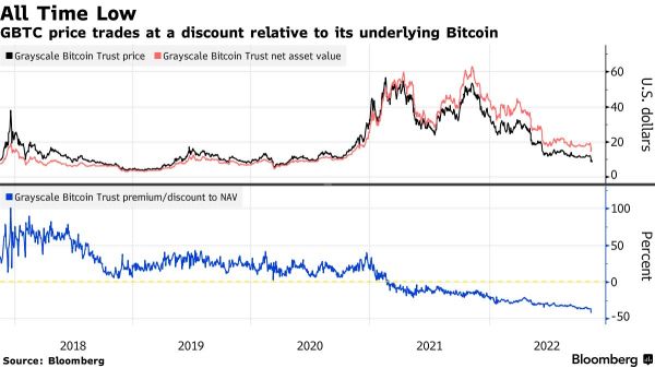 世界上最大的加密基金在其持有的比特幣價值達到創紀錄的 42% 折扣