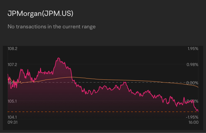 根据摩根大通的说法，$JPM：