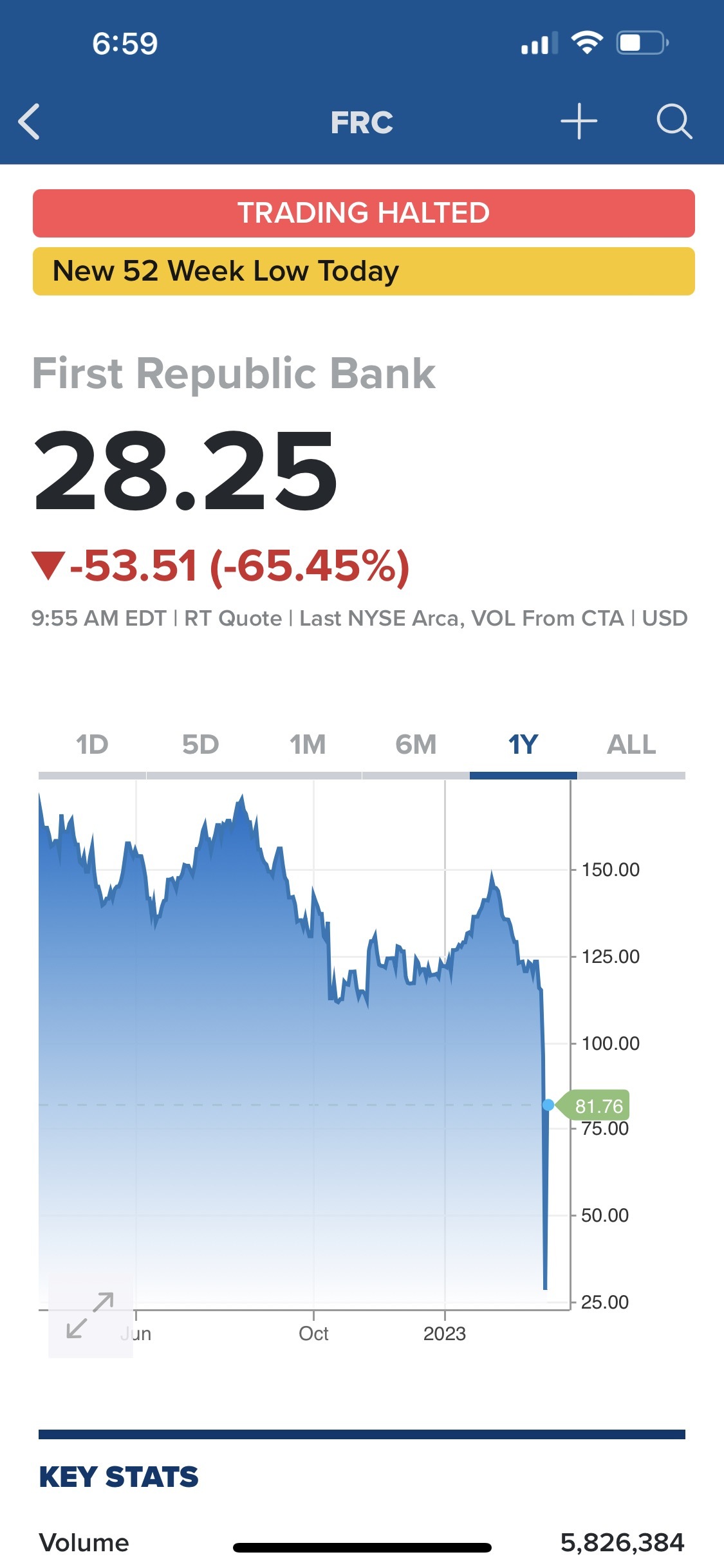 $First Republic Bank (FRC.US)$ Told yah to run with your money!  trading halted [Sob]