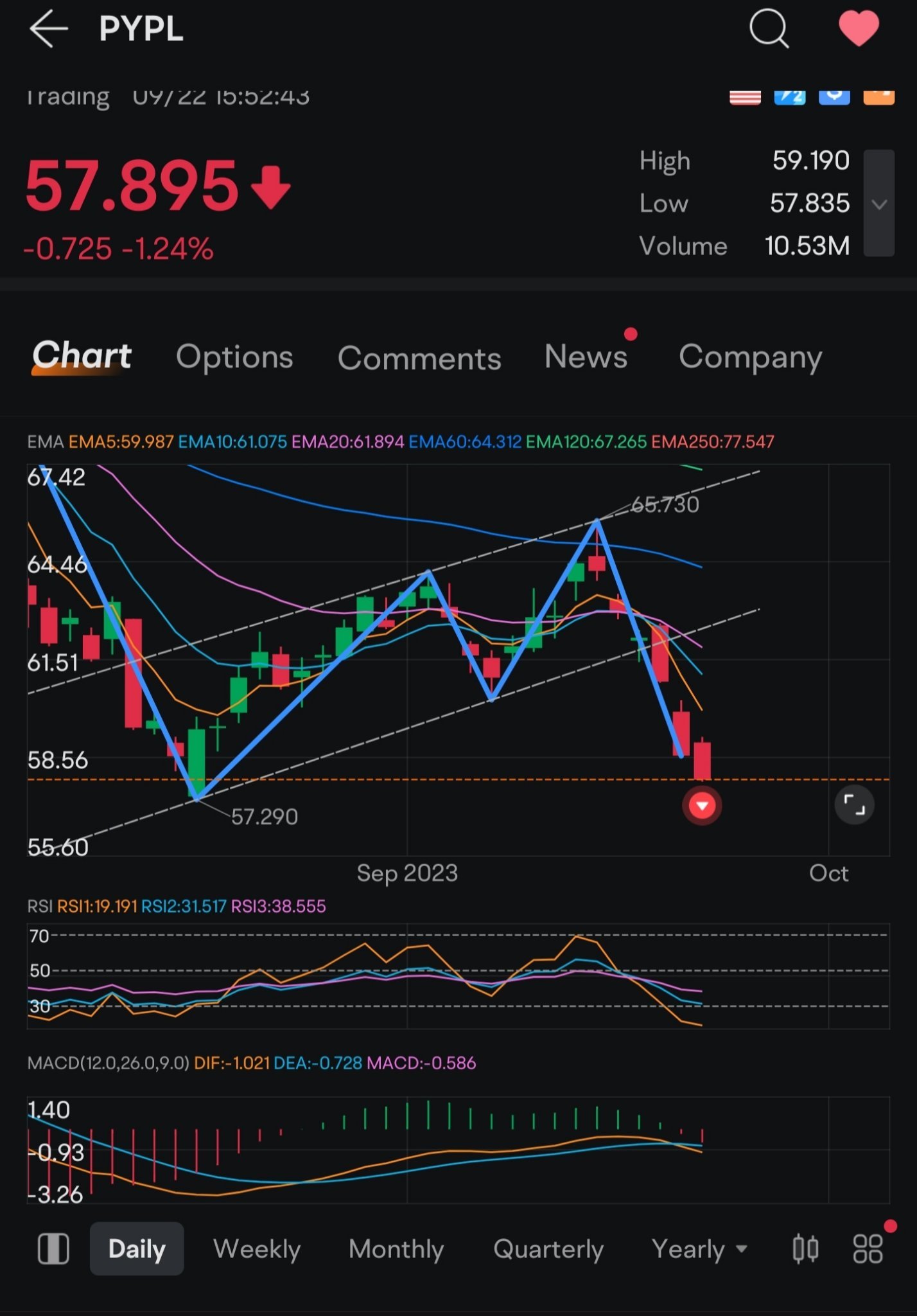 $ペイパル・ホールディングス (PYPL.US)$日足チャートは非常に弱気です