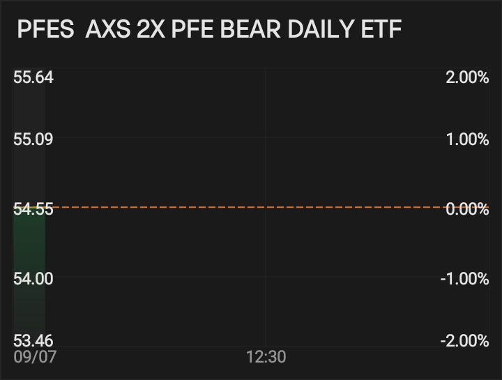 $輝瑞 (PFE.US)$ 45.840 $AXS 2X PFE BEAR DAILY ETF (PFES.US)$