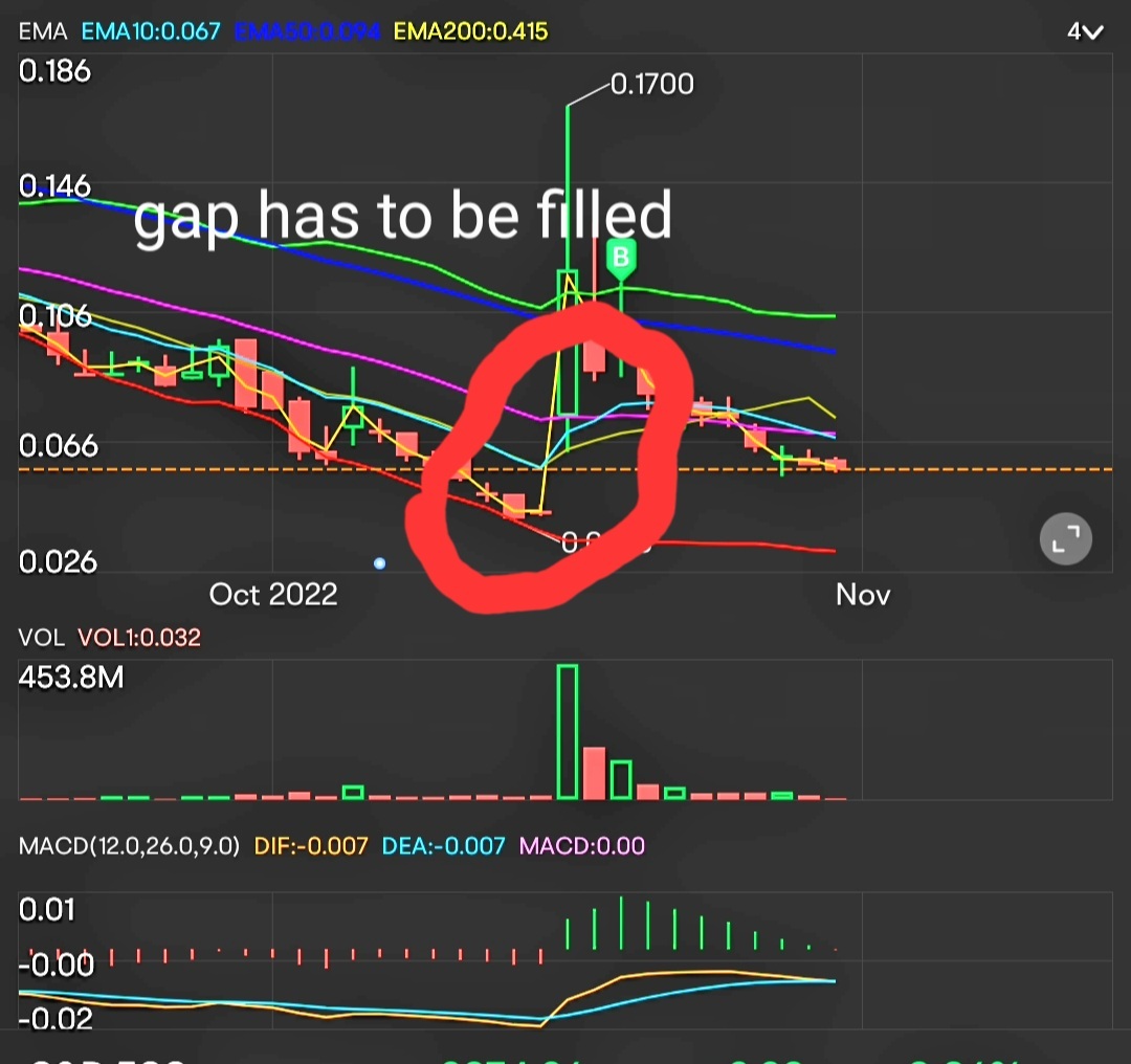 $COMSovereign (COMS.US)$为了再次实现大涨，我们需要填补这个差距！所以平均下跌，尽量买入尽可能多的股票，至少这是我会做的！！！