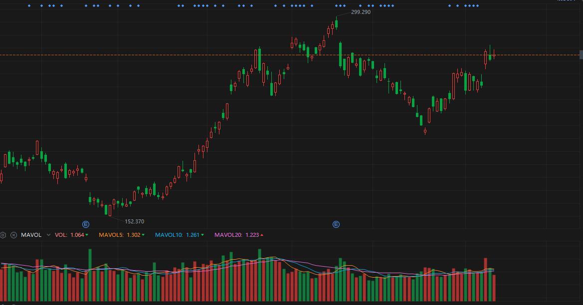 $Tesla (TSLA.US)$ MACD has just crossed above the zero line (but today's price has not increased with volume). If the price pushes up, the next target should be...