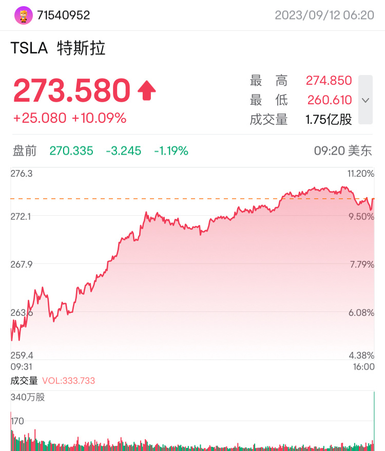 $テスラ (TSLA.US)$ 昨日は急騰し、10ポイントの適切な調整が必要ですが、全体的にはコールトレンドです $エヌビディア (NVDA.US)$ 反対に、昨日は大幅に下落しました。今日はどうなりますか？