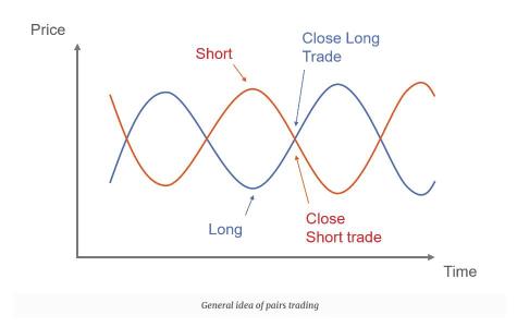 Pairs trading: learn the logic first and then try it out.