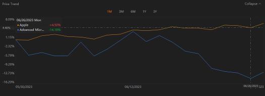 Pairs trading: learn the logic first and then try it out.