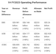 DBS/OCBC/UOB performance in FY2023
