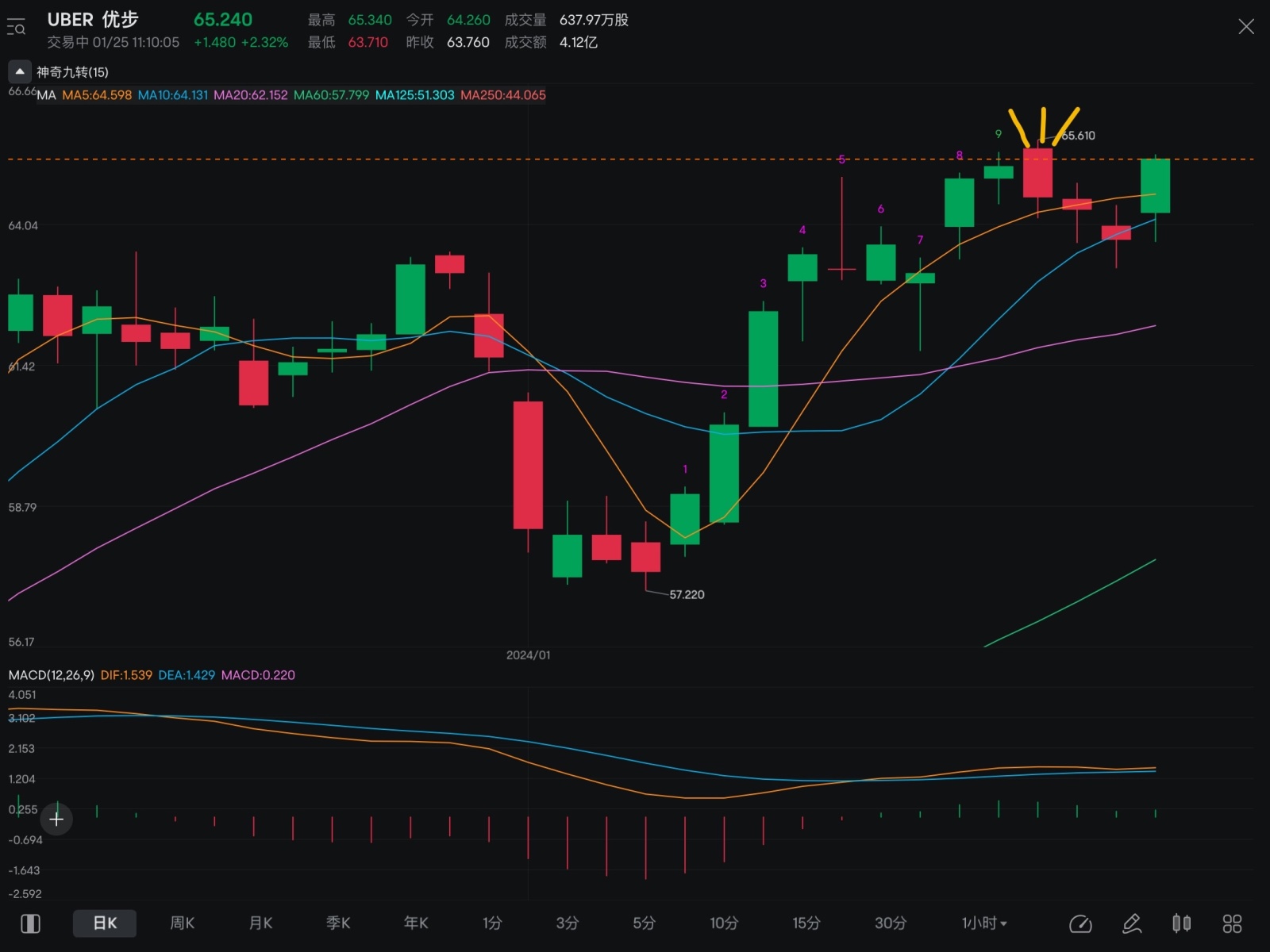 $Uber Technologies (UBER.US)$ Changyang devoured the first 5 candles and reached a record high, and the bears were beaten again. Fly Bonacci's 125% target 🎯 75...