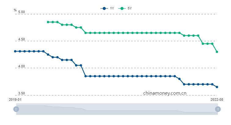 中國央行將五年貸款最優惠利率降低 15 個基點，同期降低 5 個基點。  五年利潤率由 4.45% 為 4.30%；  一年利潤率由 3.70% 為 3.65%。 $上證指數 (000001.SH)$$深證成指 (399001.SZ)$