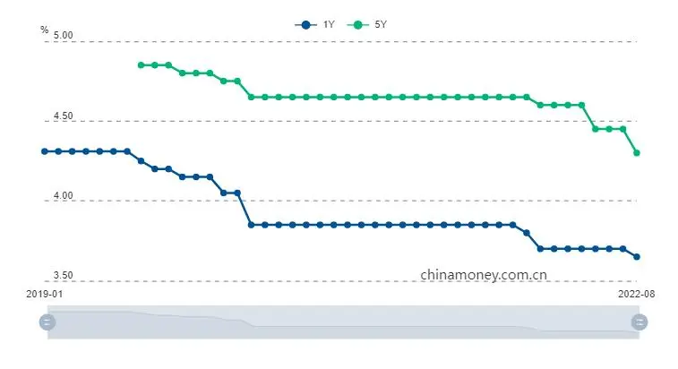 China's central bank cuts the 5-Y Loan Prime Rate by 15 bps, 1-Y by 5bps. 5-year LPR at 4.30% from 4.45%; 1-year LPR at 3.65% from 3.70%. $SSE Composite Index (000001.SH)$$Shenzhen Component Index (399001.SZ)$
