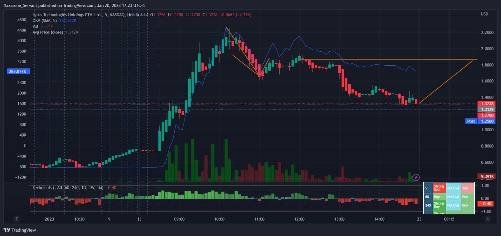 $ライタス・テクノロジーズ・ホールディングス (LYT.US)$ 月曜日に$1.85のテストを受けると信じています。