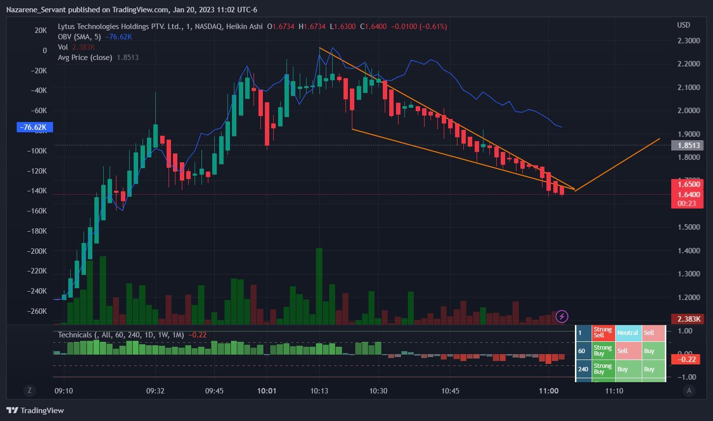 $Lytus Technologies Holdings (LYT.US)$