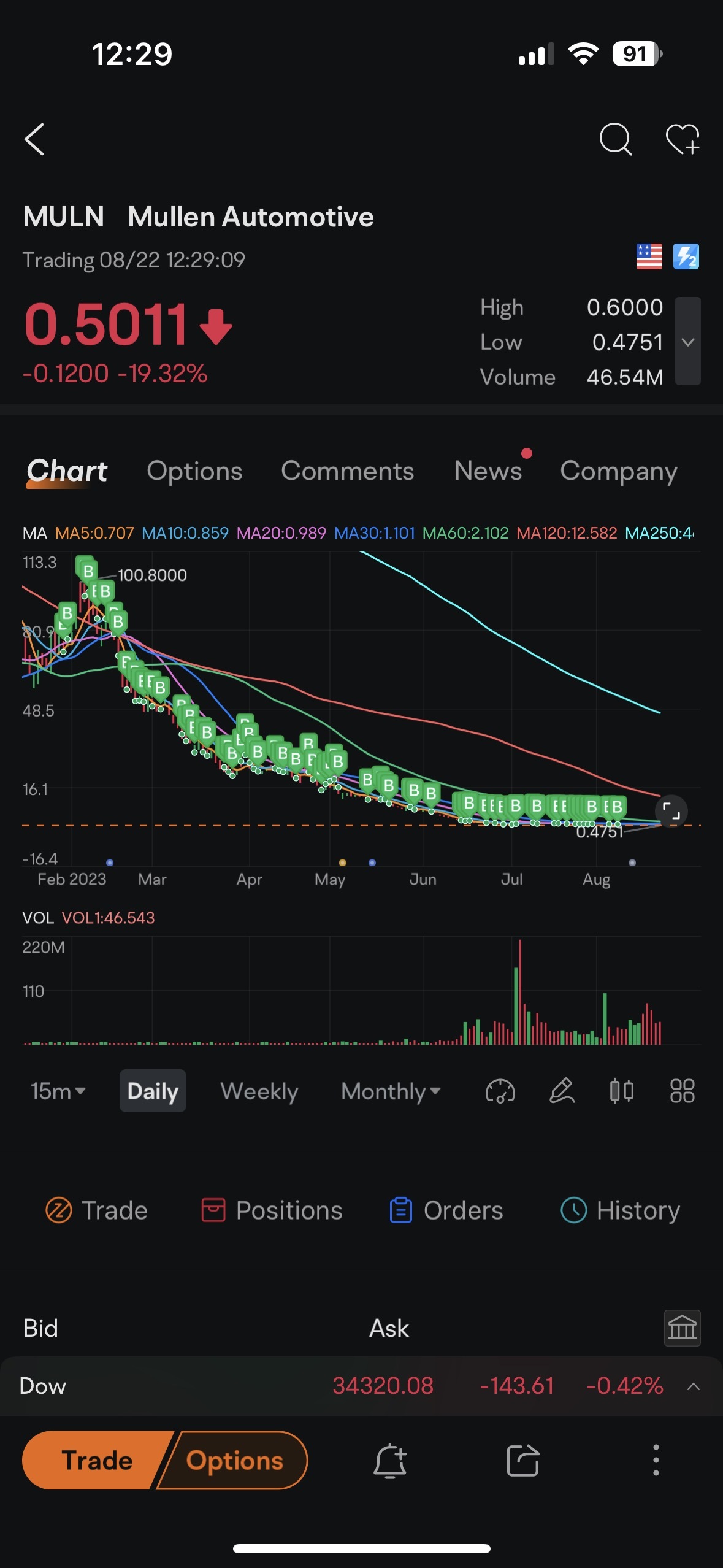 $Mullen Automotive (MULN.US)$ 看看這張圖表。為什麼會有人想要投資這支股票呢？