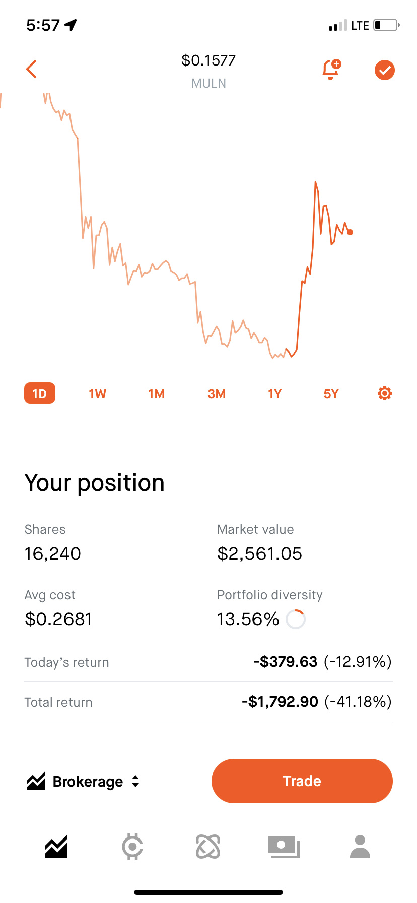 $ミューレン・オートモーティブ (MULN.US)$保有して追加中!!