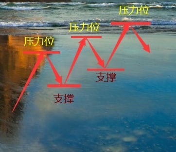 一般的に、オープン後30分間は、1日の取引の中で最も活発な時間であり、一般的な個人投資家の価値判断を反映しています。個人投資家は、オープン直後に決済するか新規ポジションを取ることが多いため、オープン価格はしばしば日足の高値または安値の近くにある傾向があり、その後、価格は徐々に理性的な方向へと向かっていきます。一方、機関...