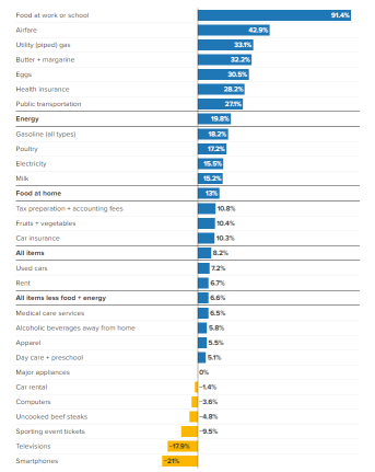 Here’s the inflation breakdown for September 2022 — in one chart