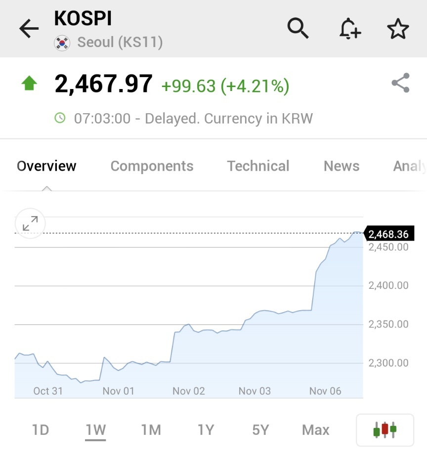 SOUTH KOREA'S KOSPI INDEX SOARS 4% ON SHORT-SELLING BAN  $SPDR S&P 500 ETF (SPY.US)$$Invesco QQQ Trust (QQQ.US)$