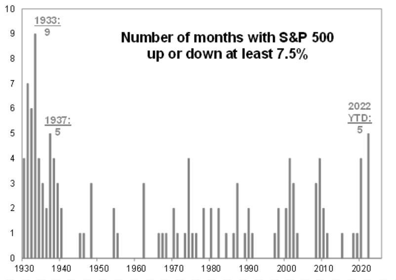 Have you wondered: what is the number of months in 2022 that the $S&P 500 Index (.SPX.US)$ has been UP or DOWN at least 7.5%? 5 times! Not much, a lot, an outli...