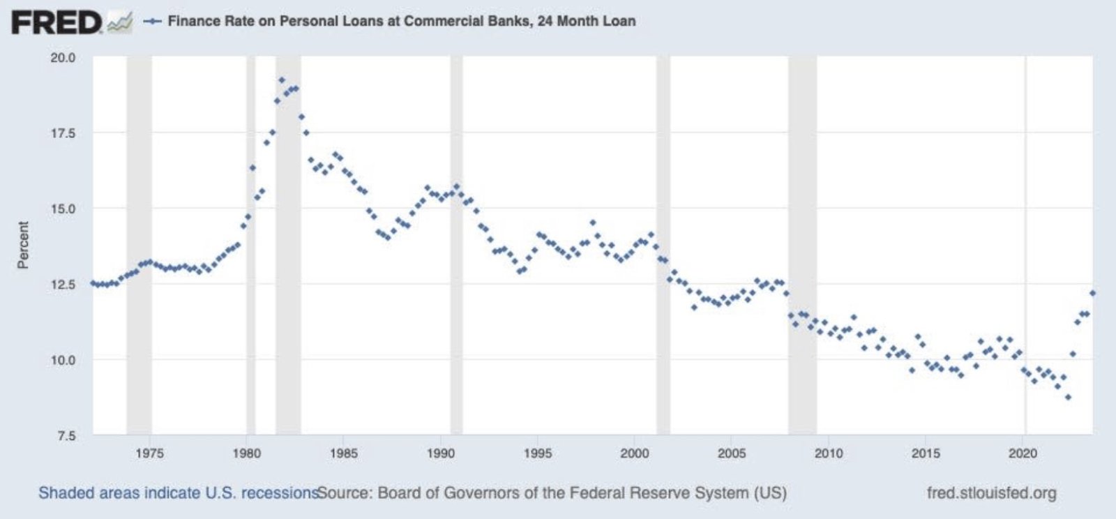 When the 10 year yield rises the cost of borrowing goes up on everything.  Personal loans from a bank just rose to 12%.  Highest since 2007. Crazy high vs what ...