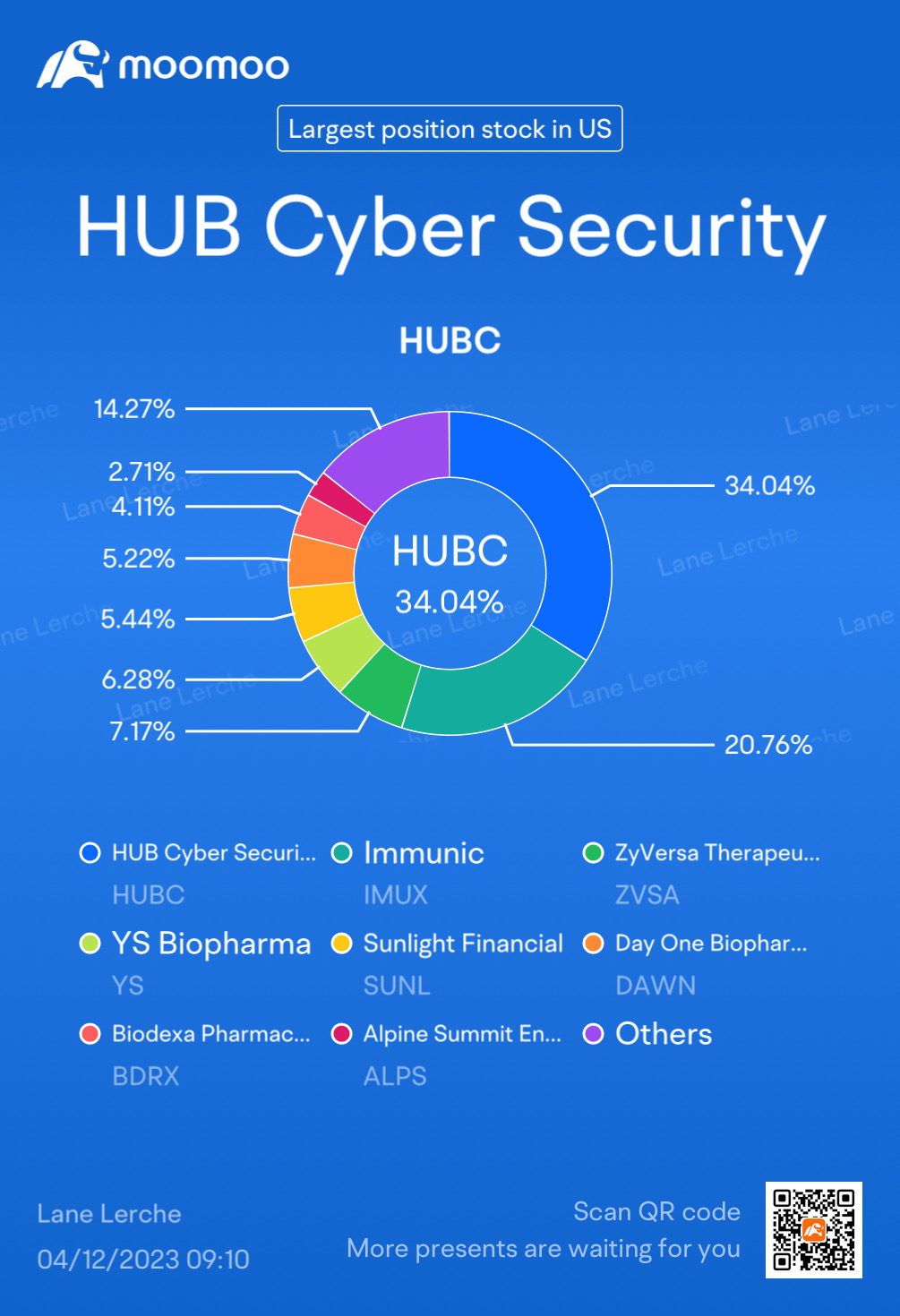 $Immunic (IMUX.US)$ an $HUB Cyber Security (HUBC.US)$  been loading these averaging down for long tome hopefully run soon🤞🏻