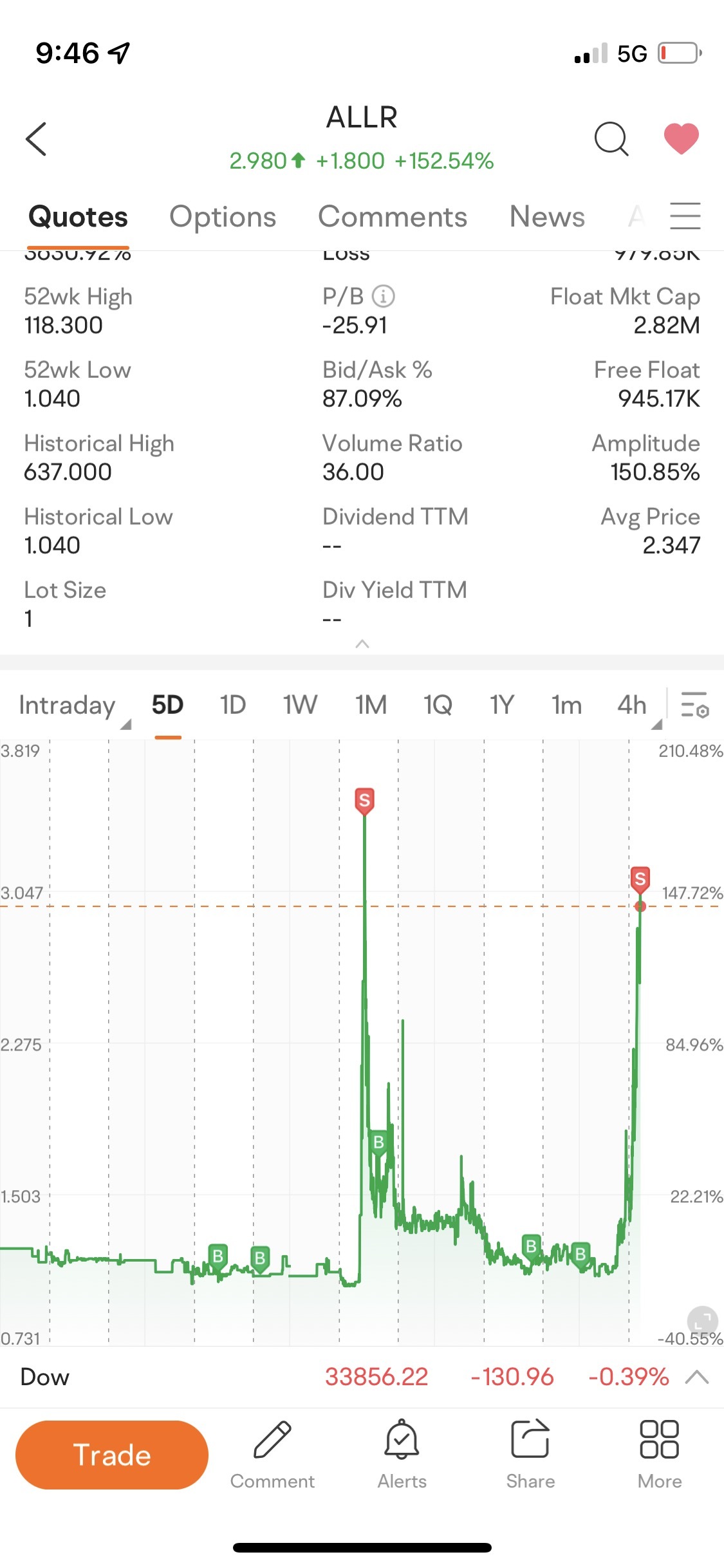 $Allarity Therapeutics (ALLR.US)$ this has been resl good to me 🤑