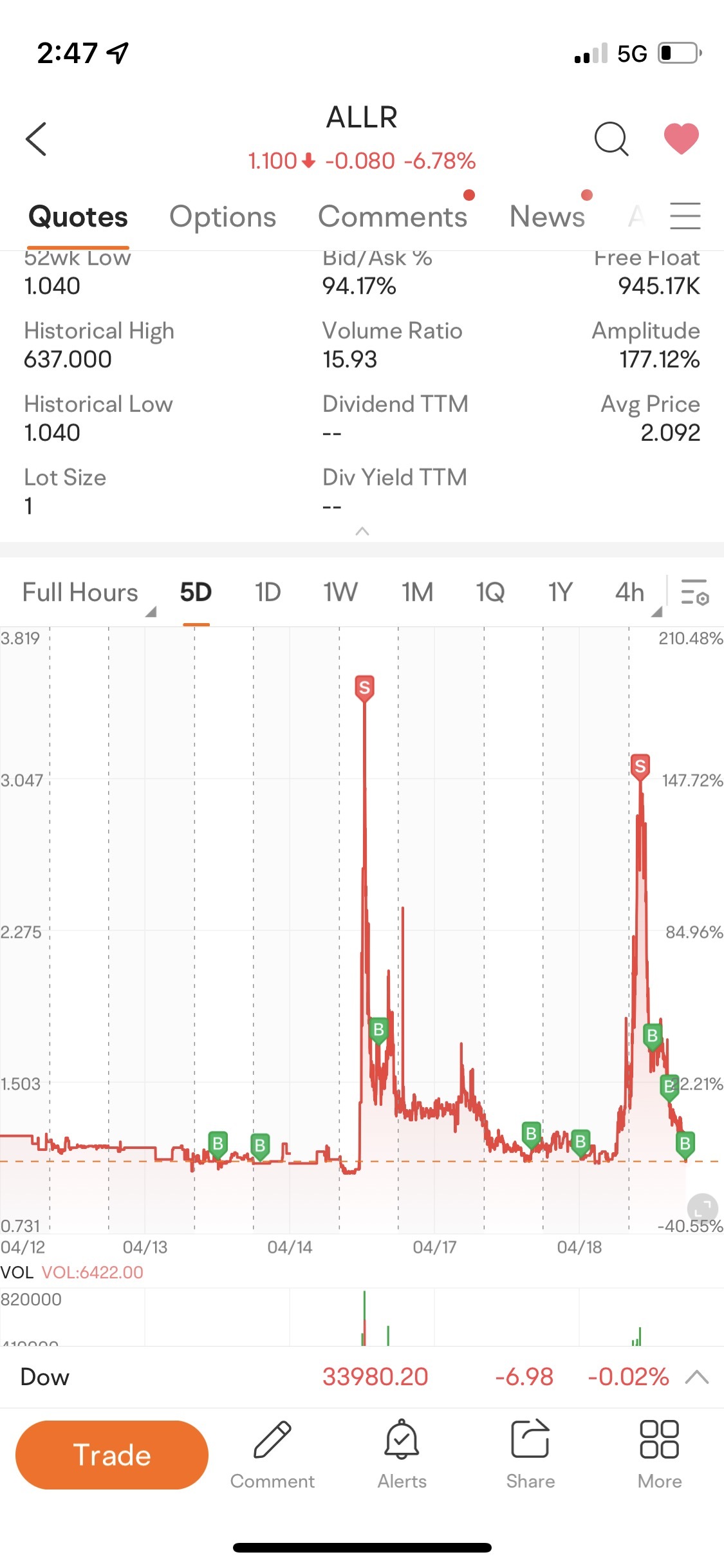 $オーラリティ・セラピューティクス (ALLR.US)$ 第3ラウンド行きましょう..109ボトム