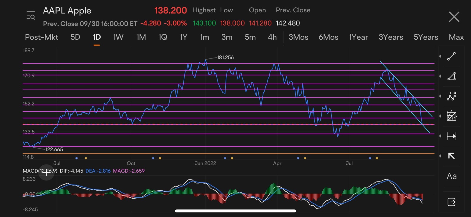 $アップル (AAPL.US)$ 🎃🍻 $SPDR S&P 500 ETF (SPY.US)$$インベスコQQQ 信託シリーズ1 (QQQ.US)$$SPDR ダウ工業株平均 ETF (DIA.US)$