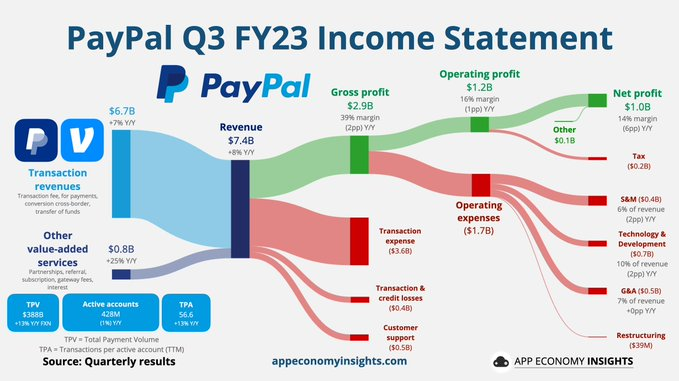 $PayPal (PYPL.US)$ paypal将推出基于人工智能的产品。 首席执行官Alex Chriss引领变革。 个性化、快速购物。 功能包括： 使用CashPass获取特别优惠。 Fastlane用于一键结账。 智能收据用于订单跟踪。 这里是最新季度的一览。 $PayPal (PYPL.US)$