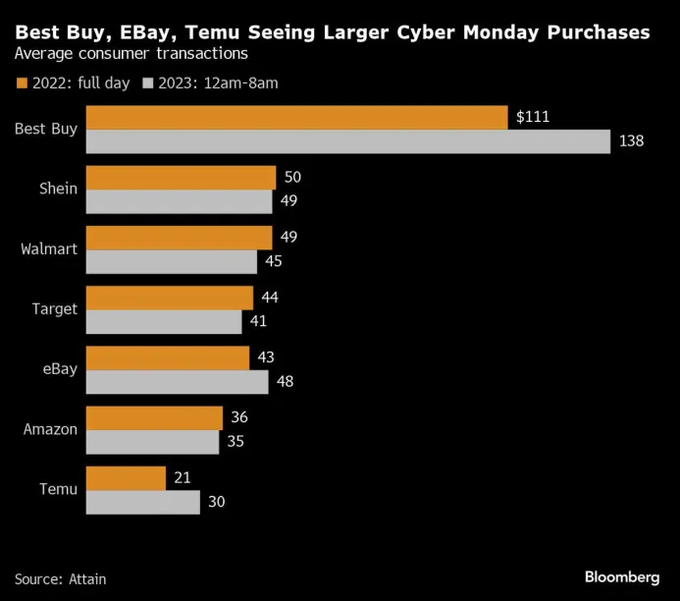 Cyber Monday Purchases $Walmart(WMT.US)$$Target(TGT.US)$$Amazon(AMZN.US)$$PDD Holdings(PDD.US)$