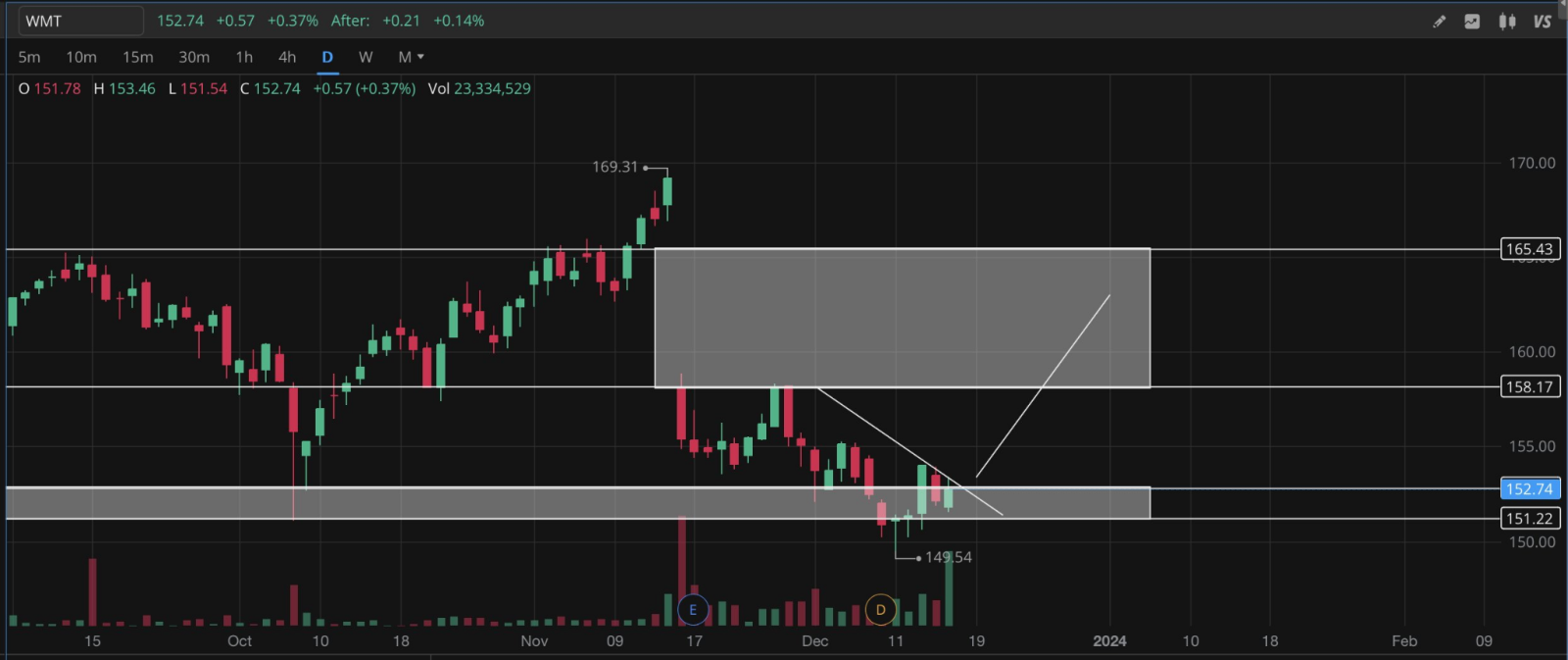 沃尔玛(WMT.US)$ 喜欢这个每日排行榜的设置。 上周五从这个151美元至152美元的支撑区域出现强劲的买入量... - moomoo 社区