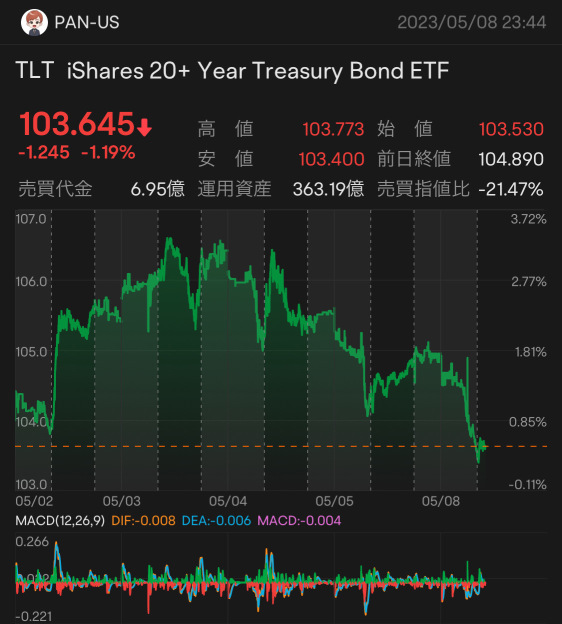 The bond ETF is falling nicely