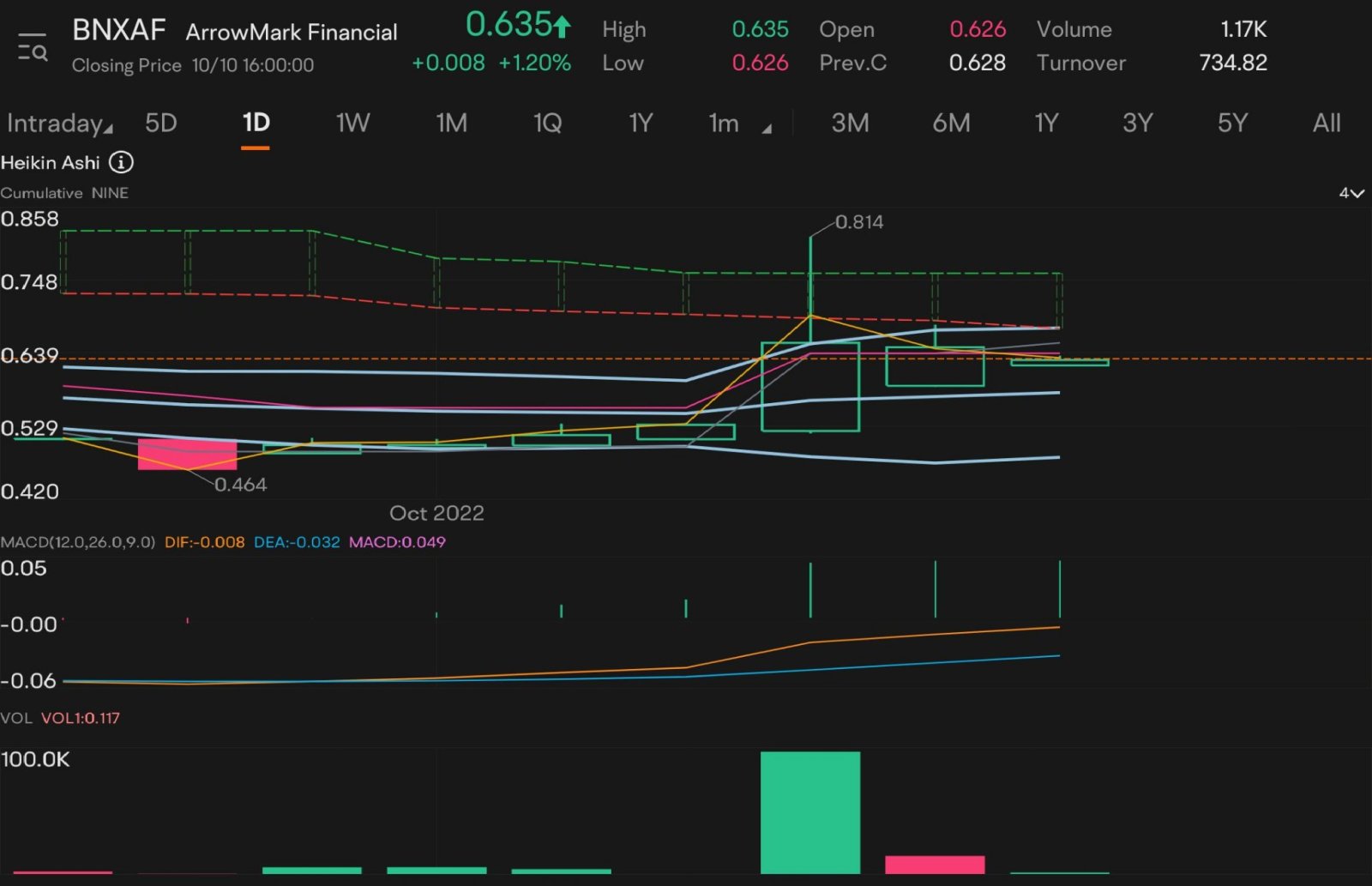 $ArrowMark Financial (BNXAF.US)$